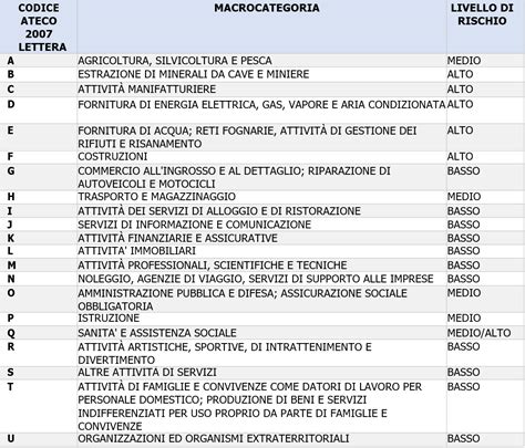 Documentazione tecnica e classificazioni Ateco .